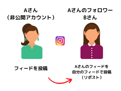 インスタ　非公開　リポスト 