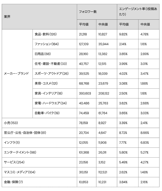 インスタ　フォロワー　平均