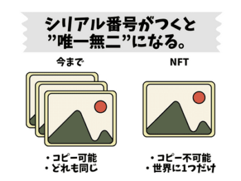 NFTの仕組みを解説した画像