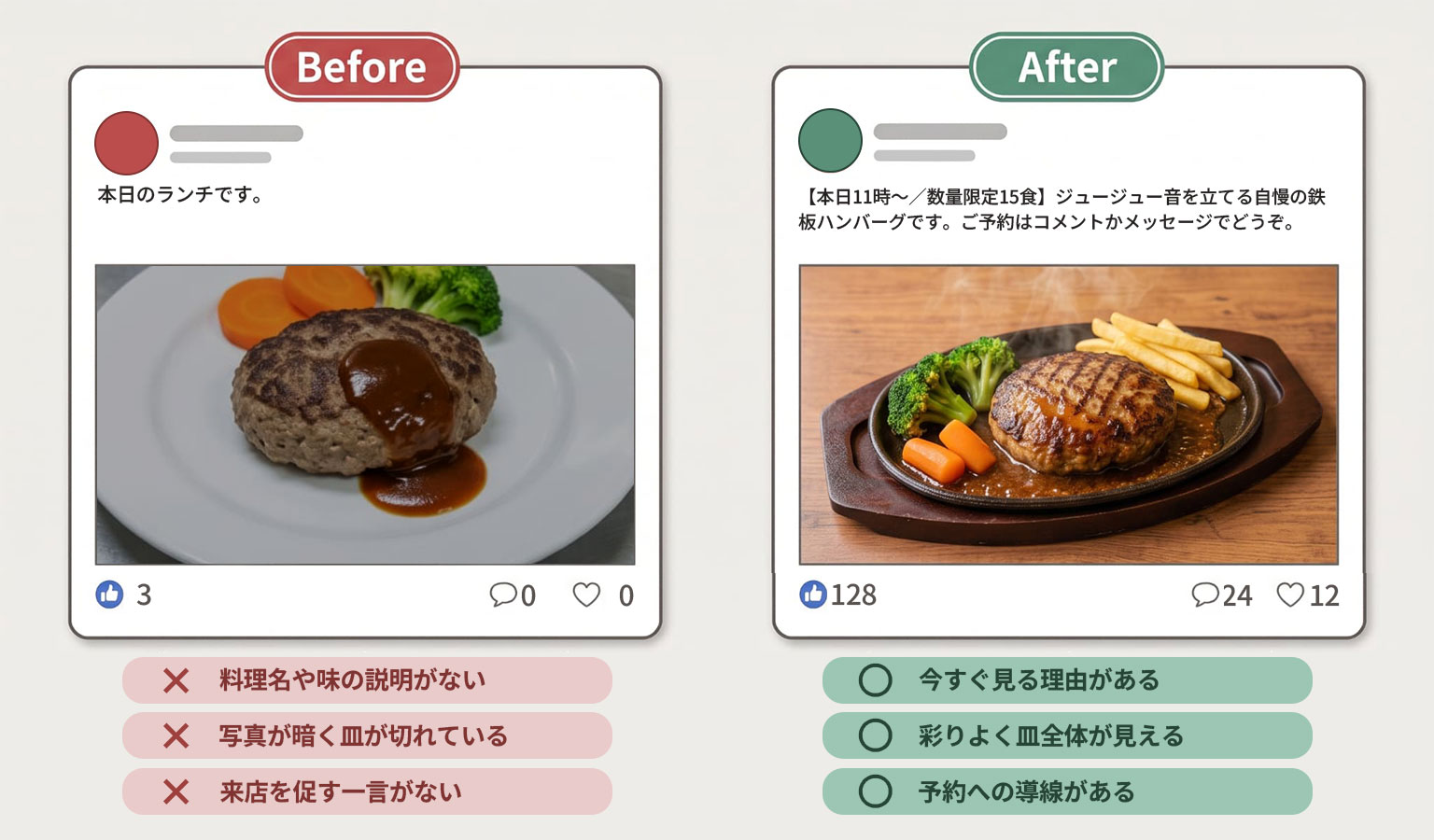 Facebook投稿の写真比較。暗く説明文もないBefore例と、明るく彩りよい写真に来店を促す一言を添えたAfter例