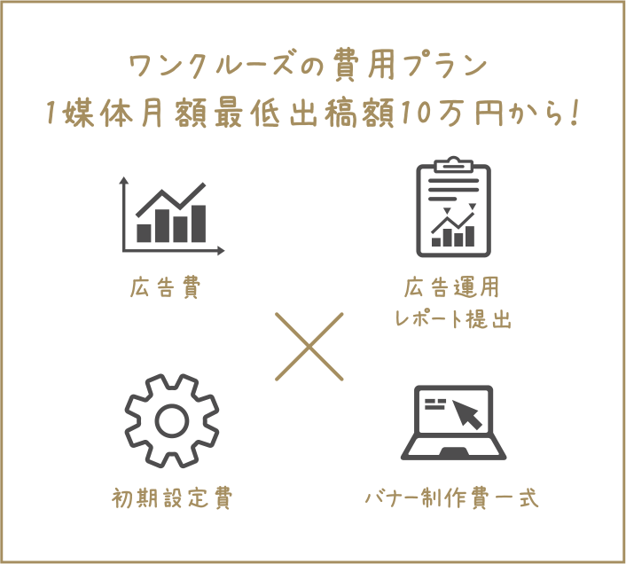 ワンクルーズの費用プラン 1媒体最低出稿額10万円から!